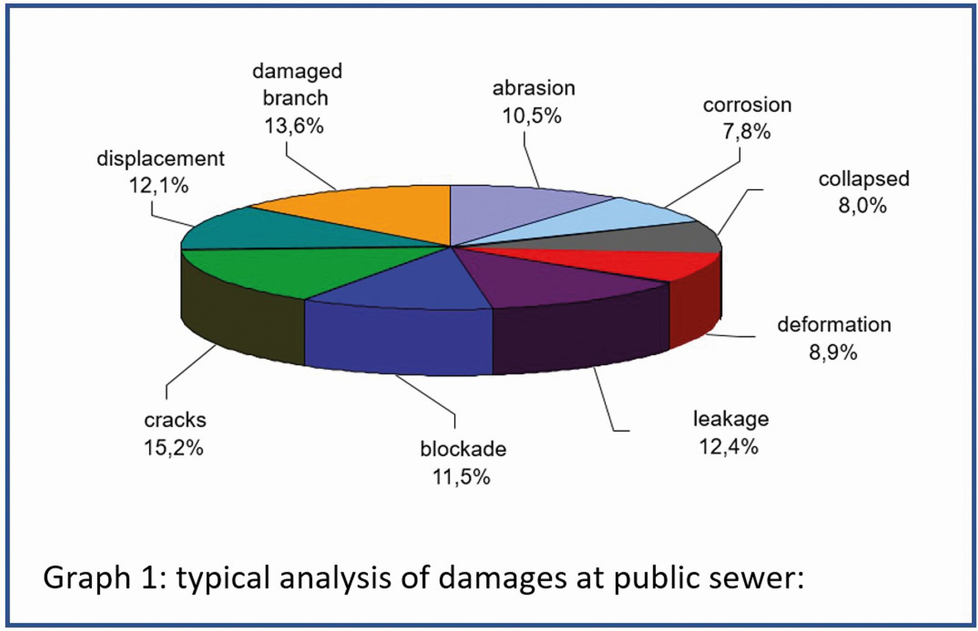Typical analysis of damages at public sewers